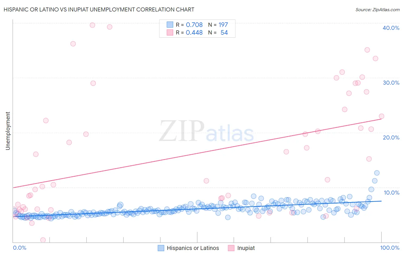 Hispanic or Latino vs Inupiat Unemployment