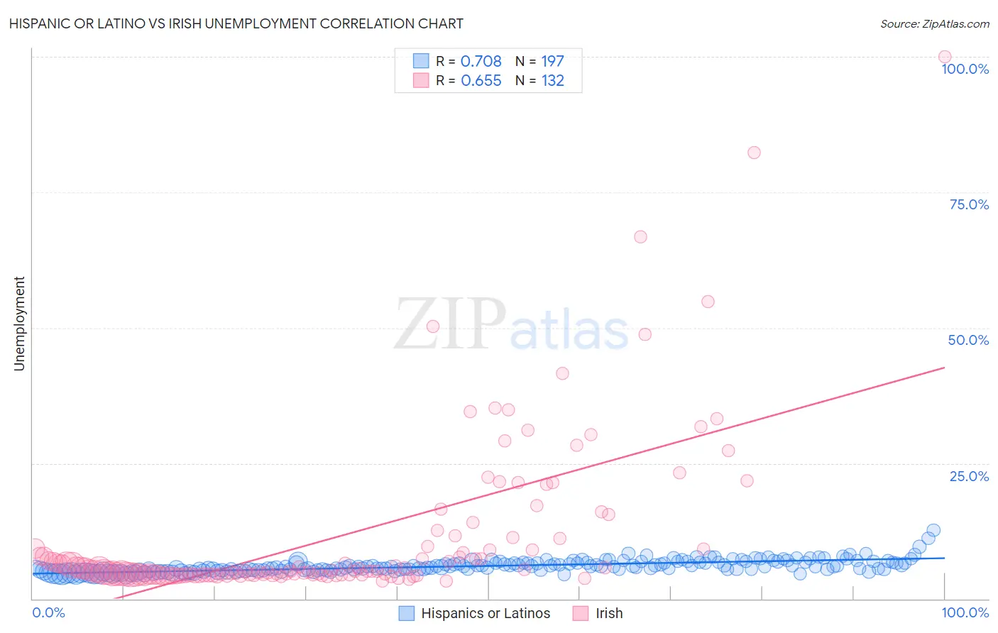 Hispanic or Latino vs Irish Unemployment