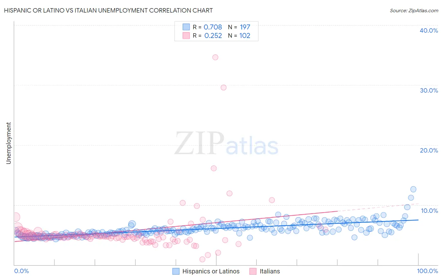 Hispanic or Latino vs Italian Unemployment