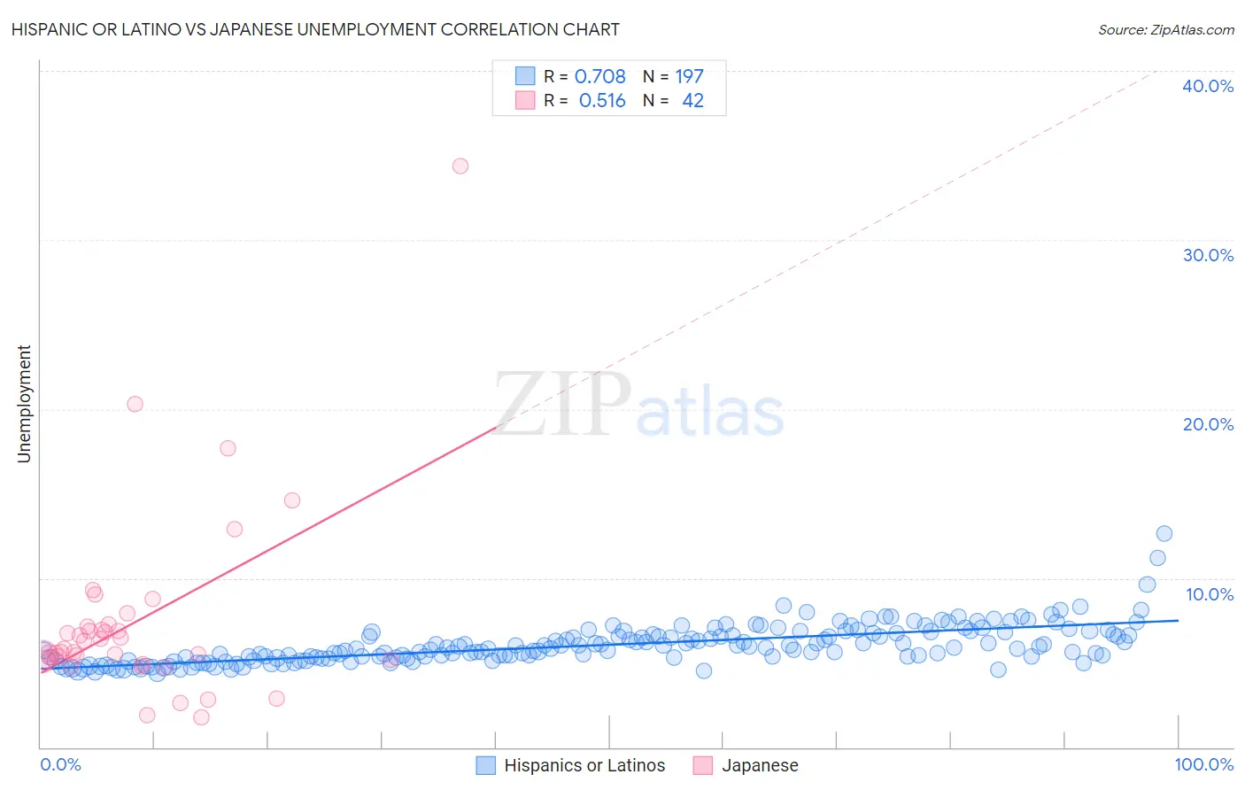 Hispanic or Latino vs Japanese Unemployment