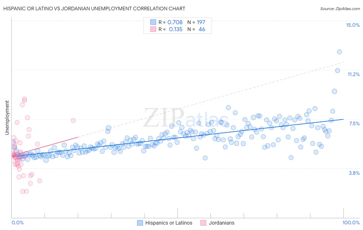 Hispanic or Latino vs Jordanian Unemployment