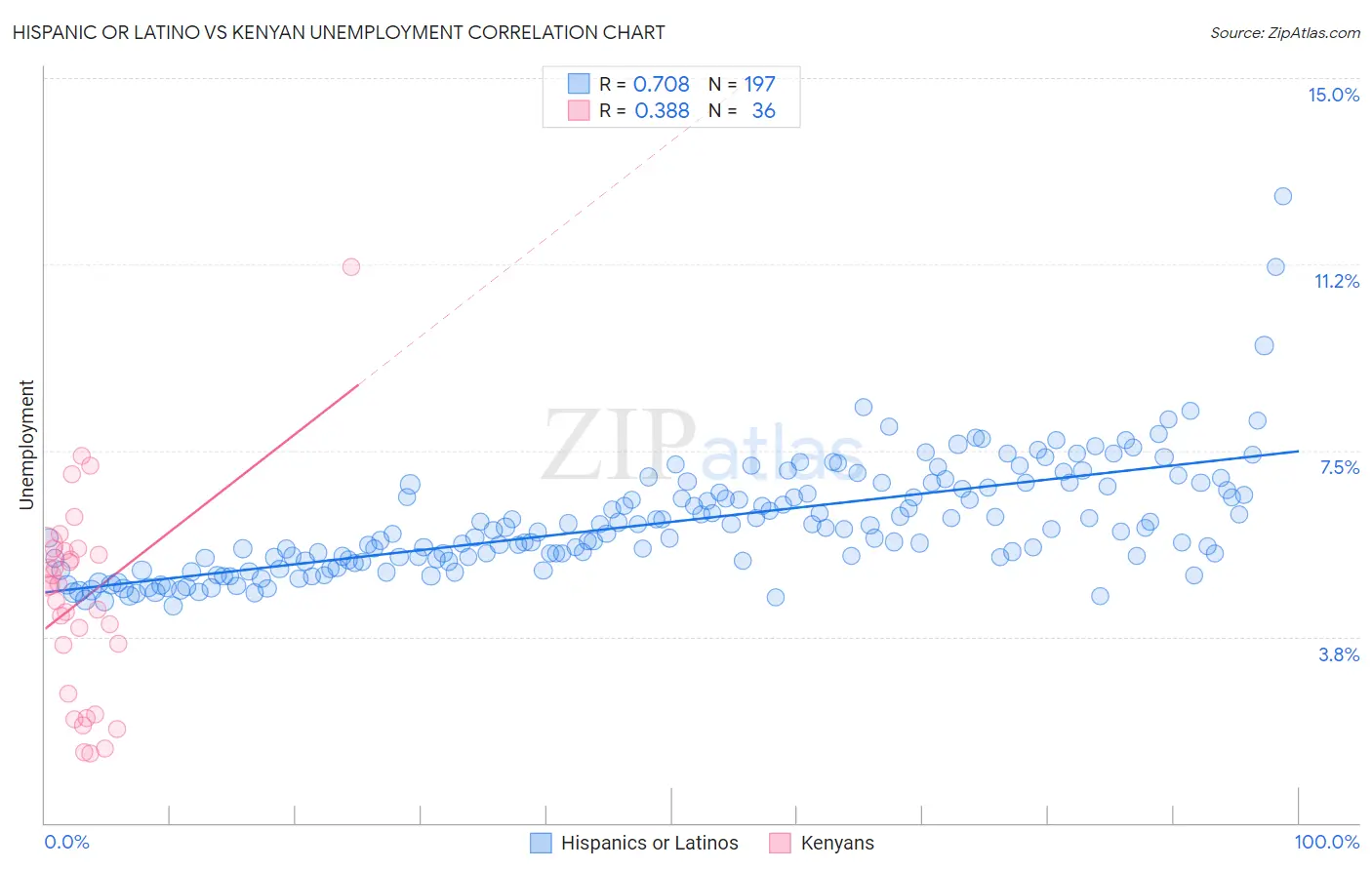 Hispanic or Latino vs Kenyan Unemployment