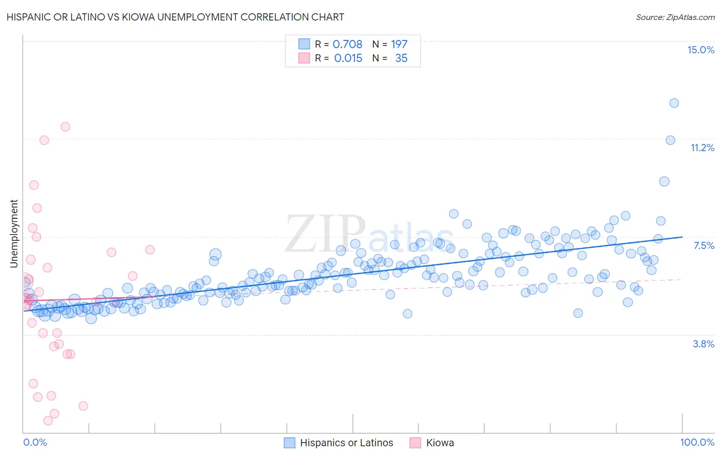 Hispanic or Latino vs Kiowa Unemployment