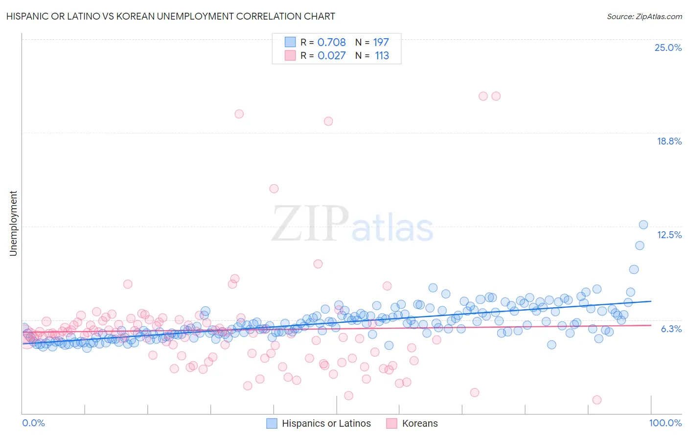 Hispanic or Latino vs Korean Unemployment