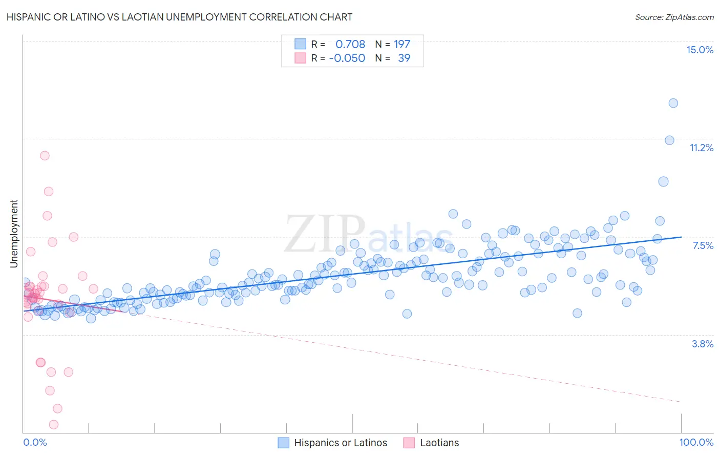 Hispanic or Latino vs Laotian Unemployment