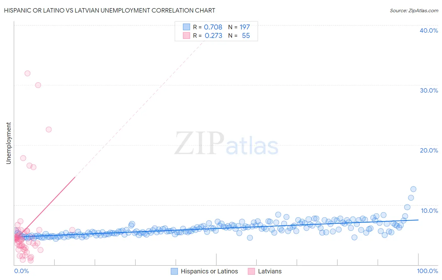 Hispanic or Latino vs Latvian Unemployment