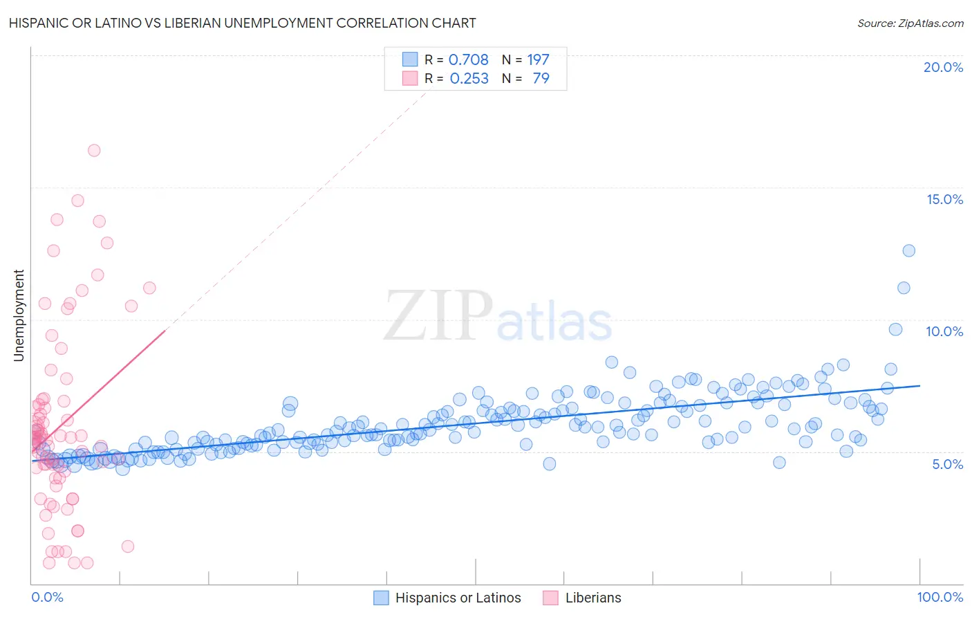 Hispanic or Latino vs Liberian Unemployment