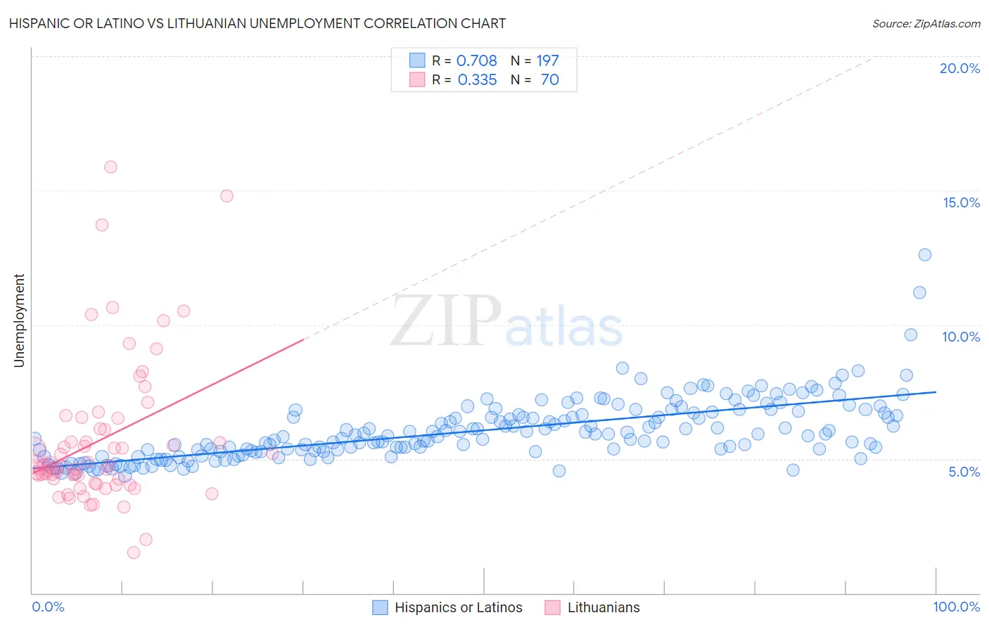 Hispanic or Latino vs Lithuanian Unemployment