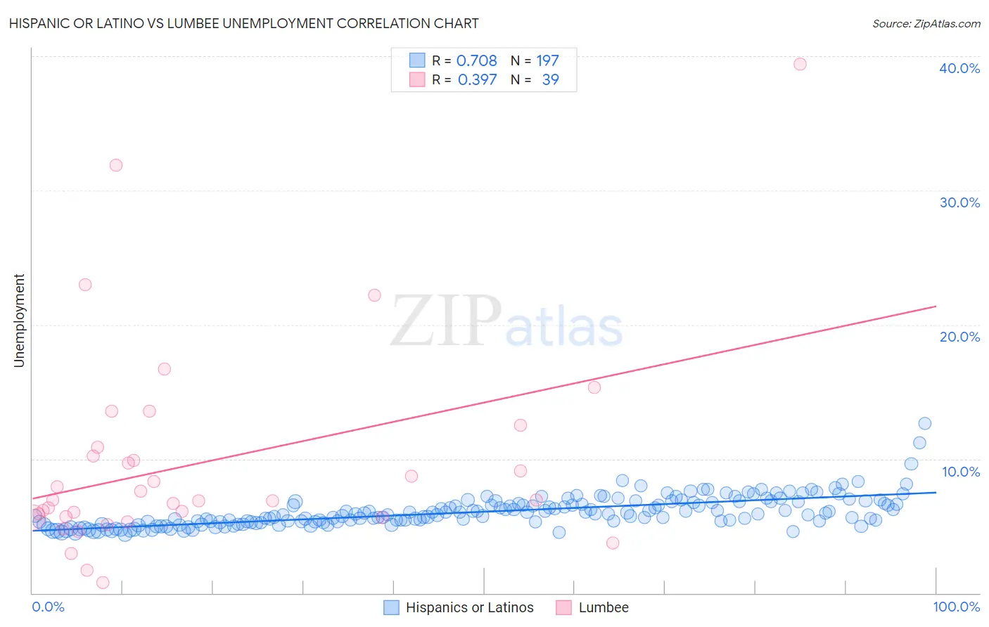 Hispanic or Latino vs Lumbee Unemployment