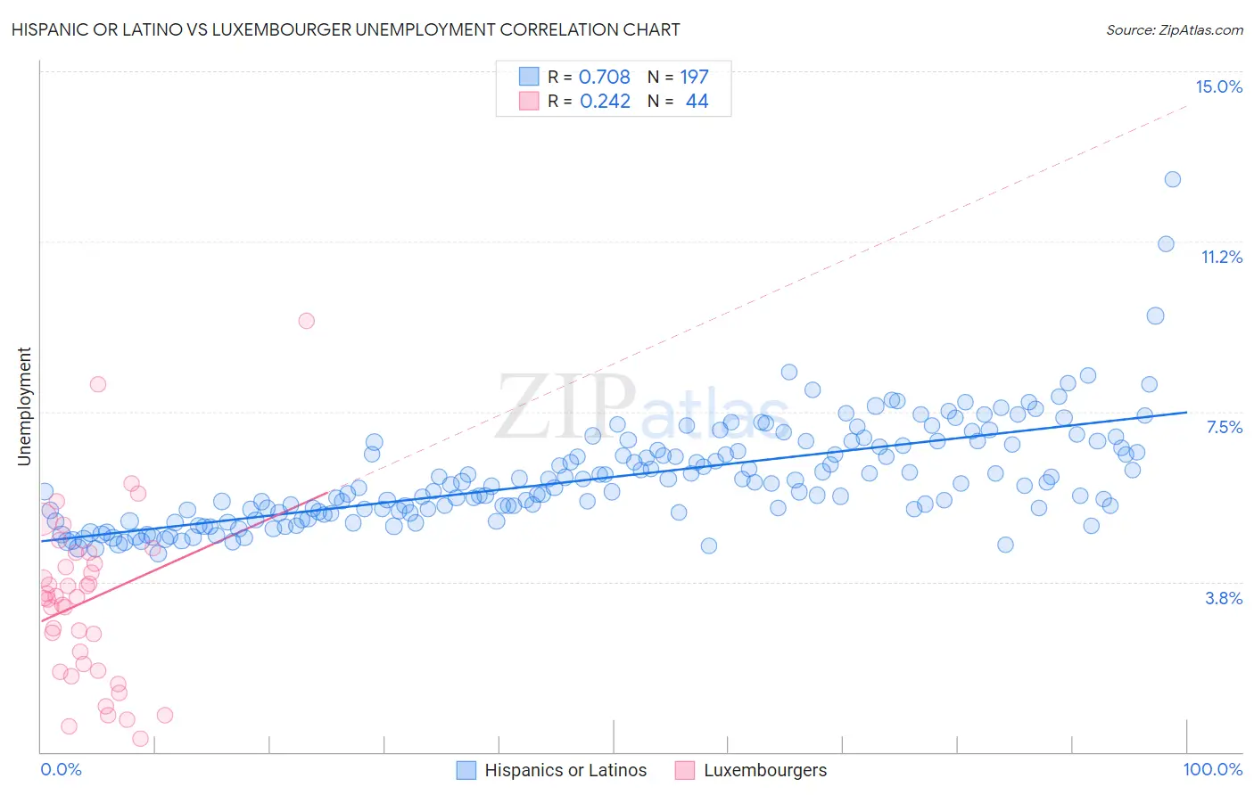 Hispanic or Latino vs Luxembourger Unemployment