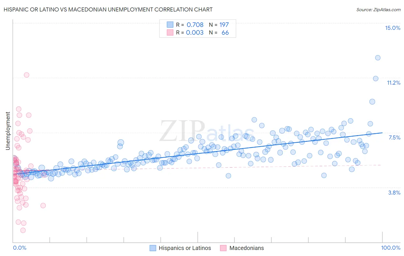 Hispanic or Latino vs Macedonian Unemployment