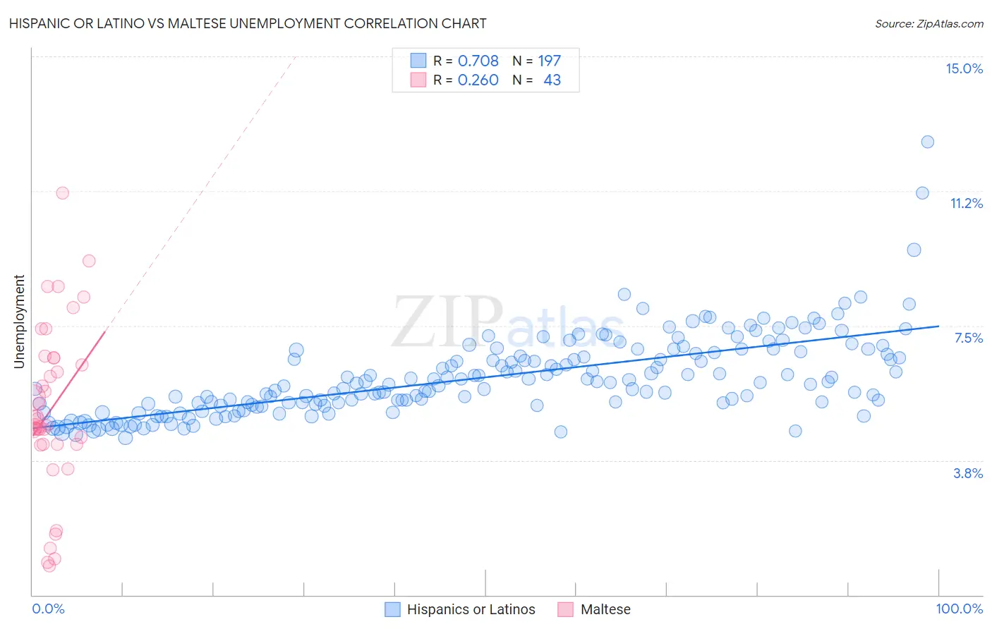 Hispanic or Latino vs Maltese Unemployment