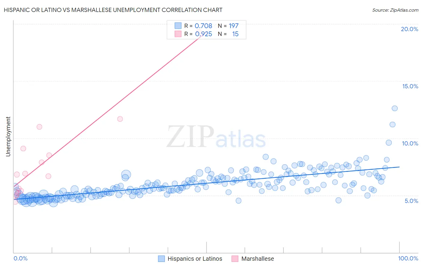 Hispanic or Latino vs Marshallese Unemployment