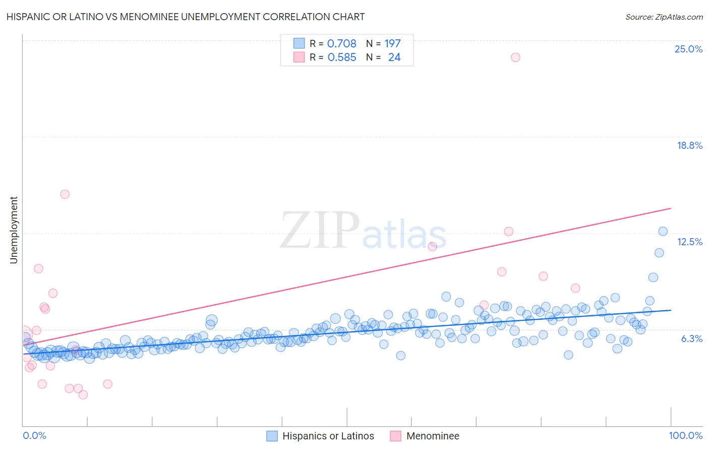 Hispanic or Latino vs Menominee Unemployment