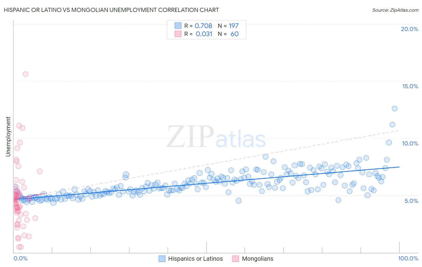 Hispanic or Latino vs Mongolian Unemployment