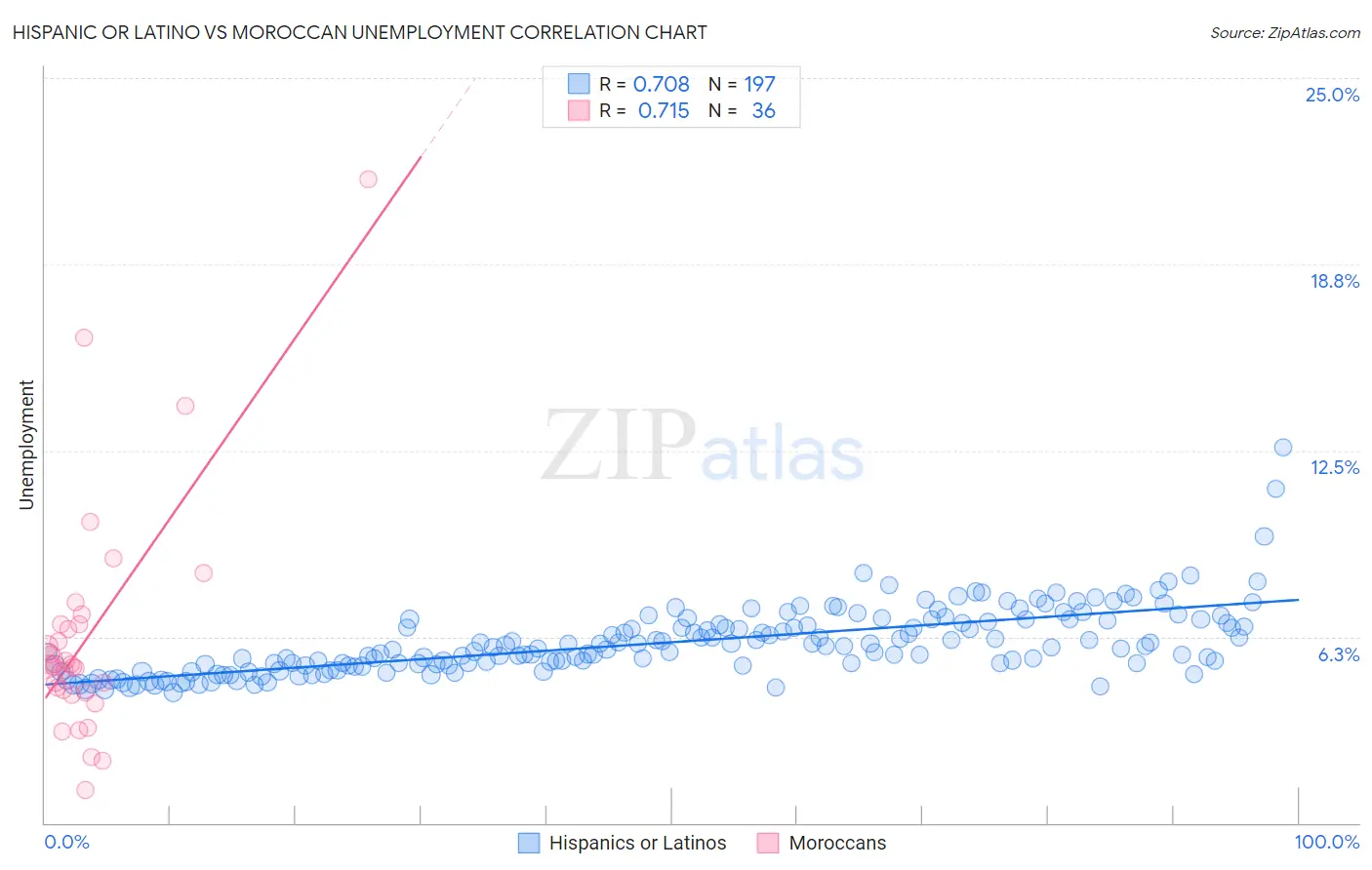 Hispanic or Latino vs Moroccan Unemployment