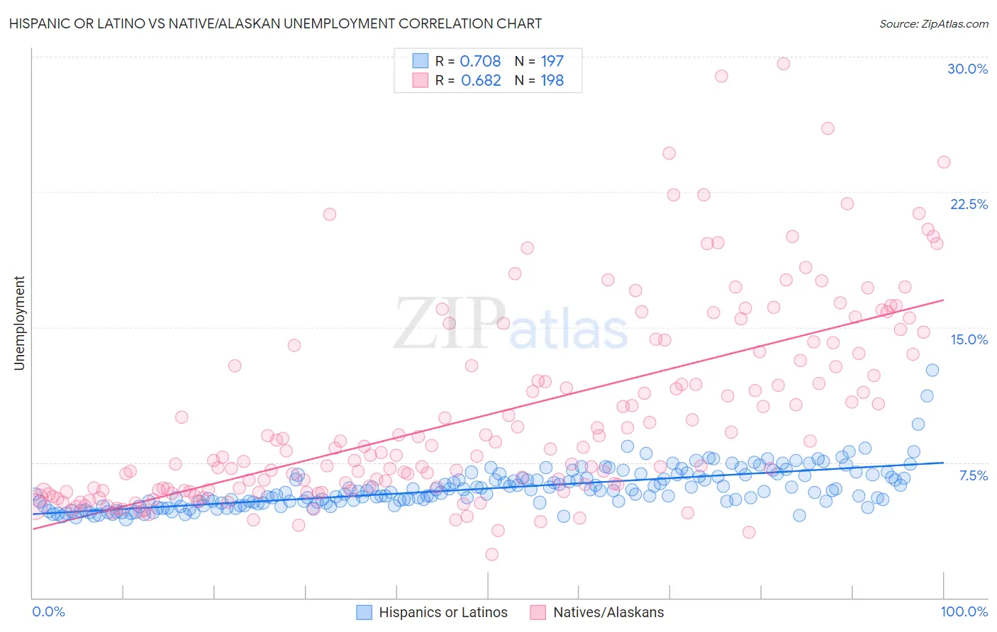 Hispanic or Latino vs Native/Alaskan Unemployment