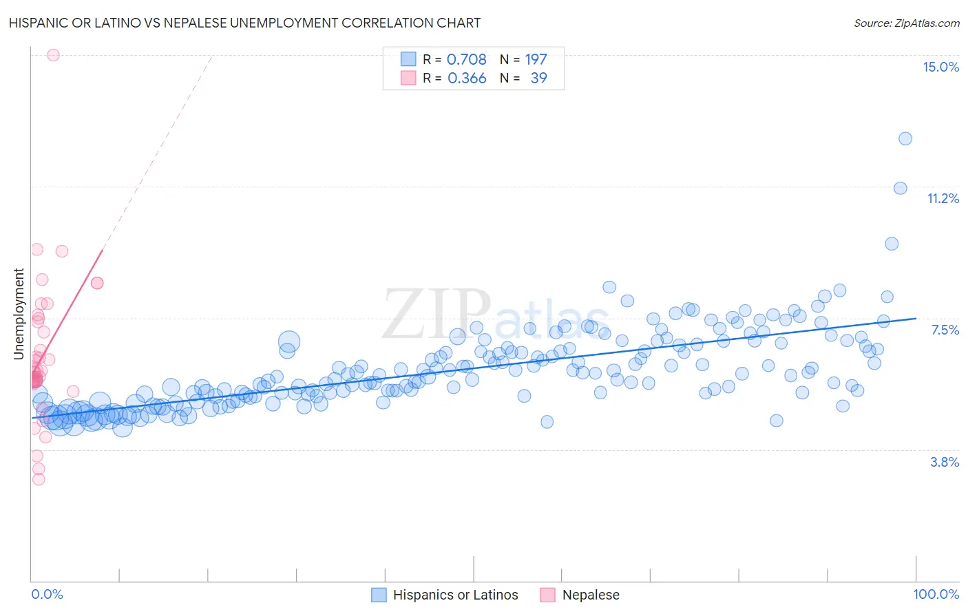 Hispanic or Latino vs Nepalese Unemployment