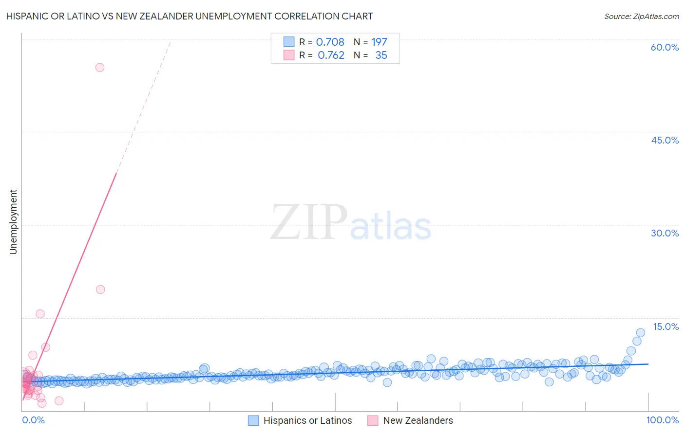 Hispanic or Latino vs New Zealander Unemployment