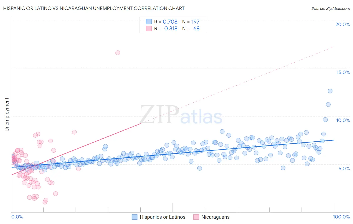 Hispanic or Latino vs Nicaraguan Unemployment