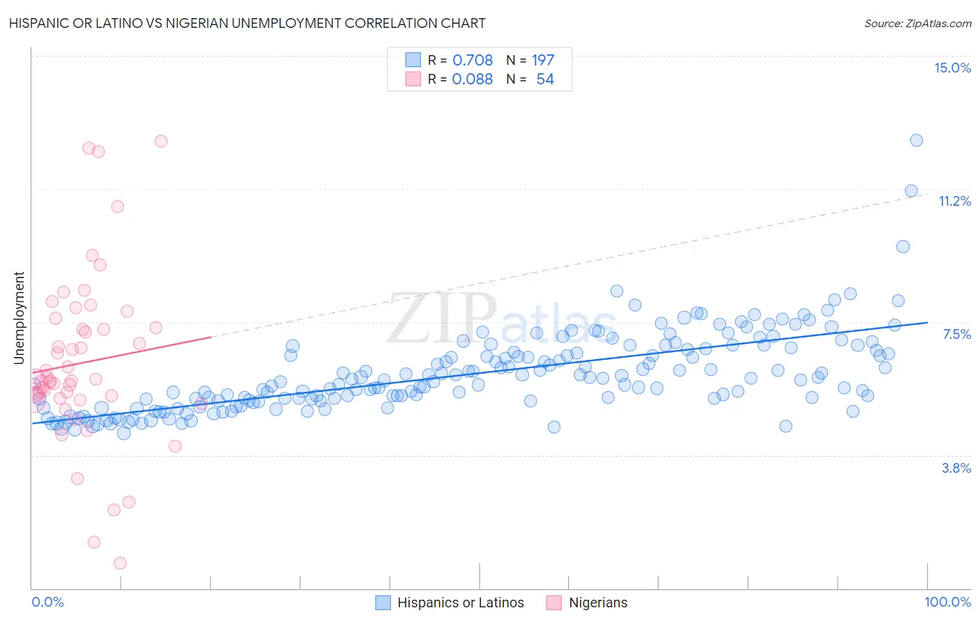 Hispanic or Latino vs Nigerian Unemployment