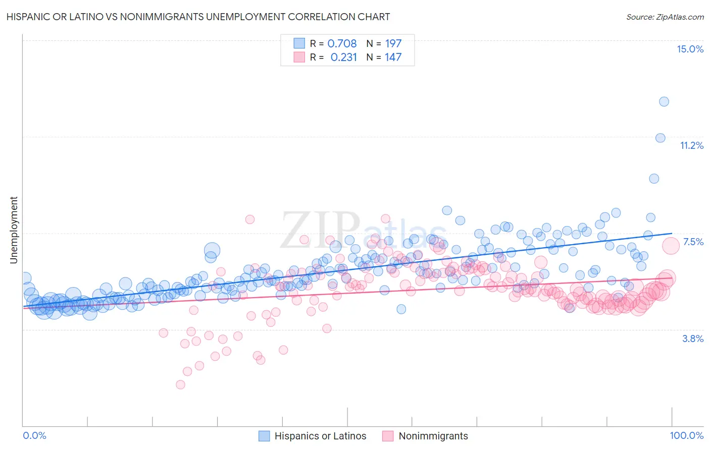 Hispanic or Latino vs Nonimmigrants Unemployment