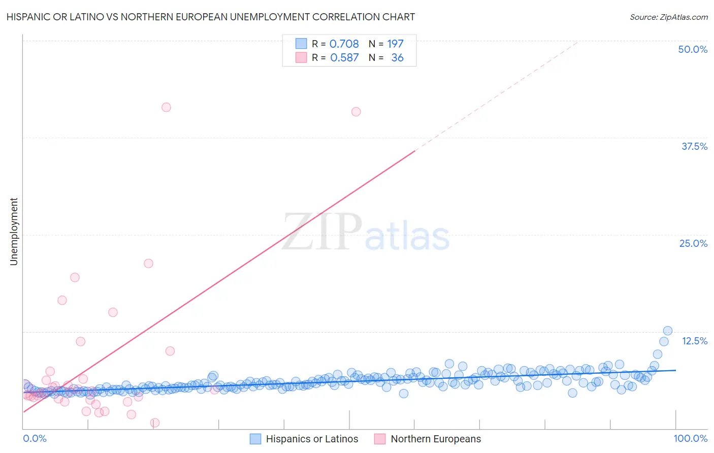 Hispanic or Latino vs Northern European Unemployment