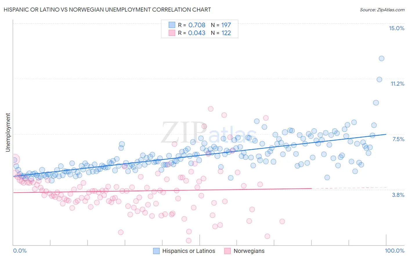 Hispanic or Latino vs Norwegian Unemployment