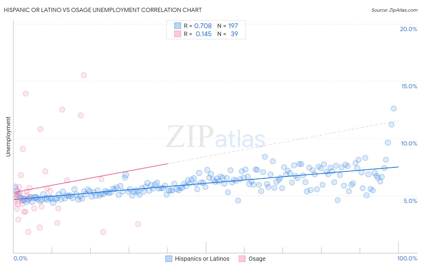 Hispanic or Latino vs Osage Unemployment