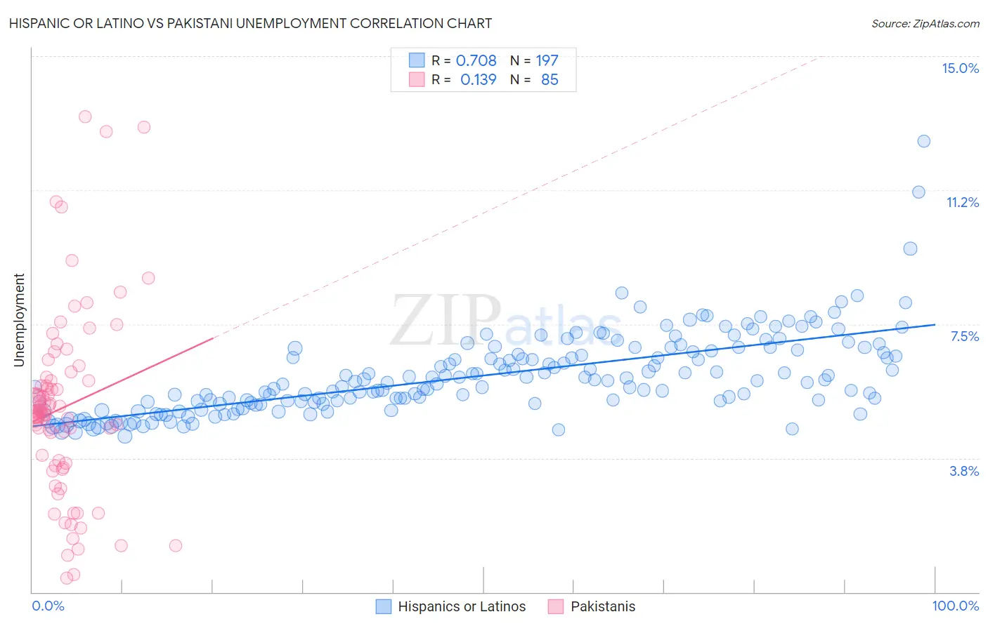 Hispanic or Latino vs Pakistani Unemployment