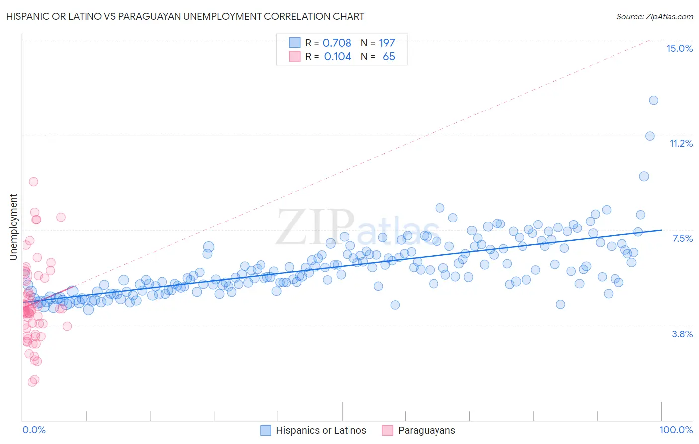 Hispanic or Latino vs Paraguayan Unemployment