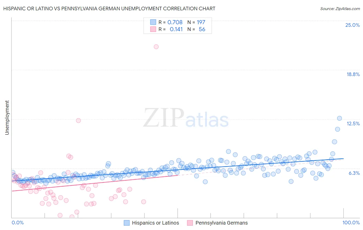 Hispanic or Latino vs Pennsylvania German Unemployment