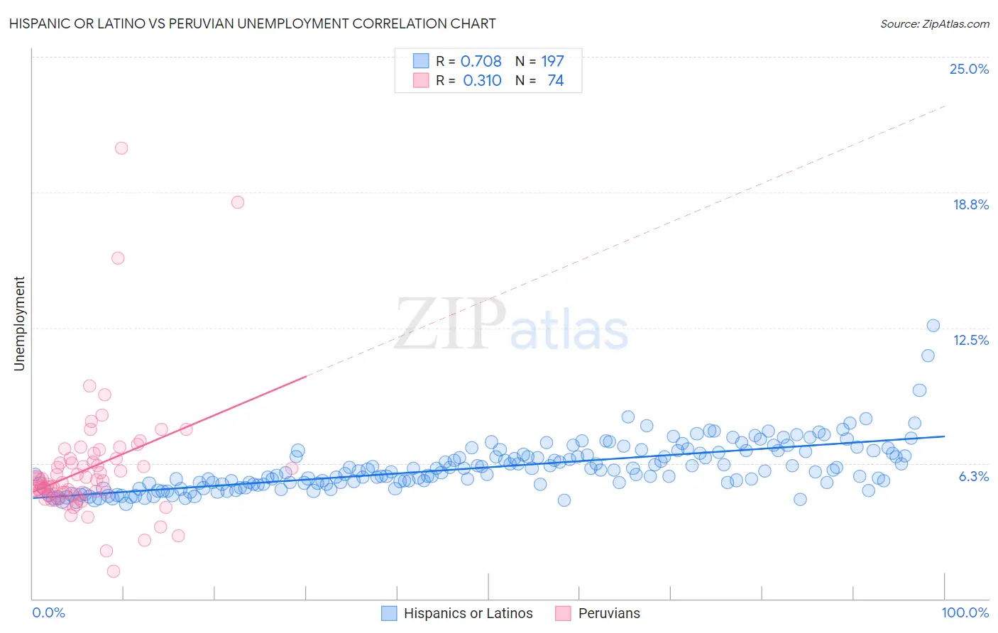 Hispanic or Latino vs Peruvian Unemployment