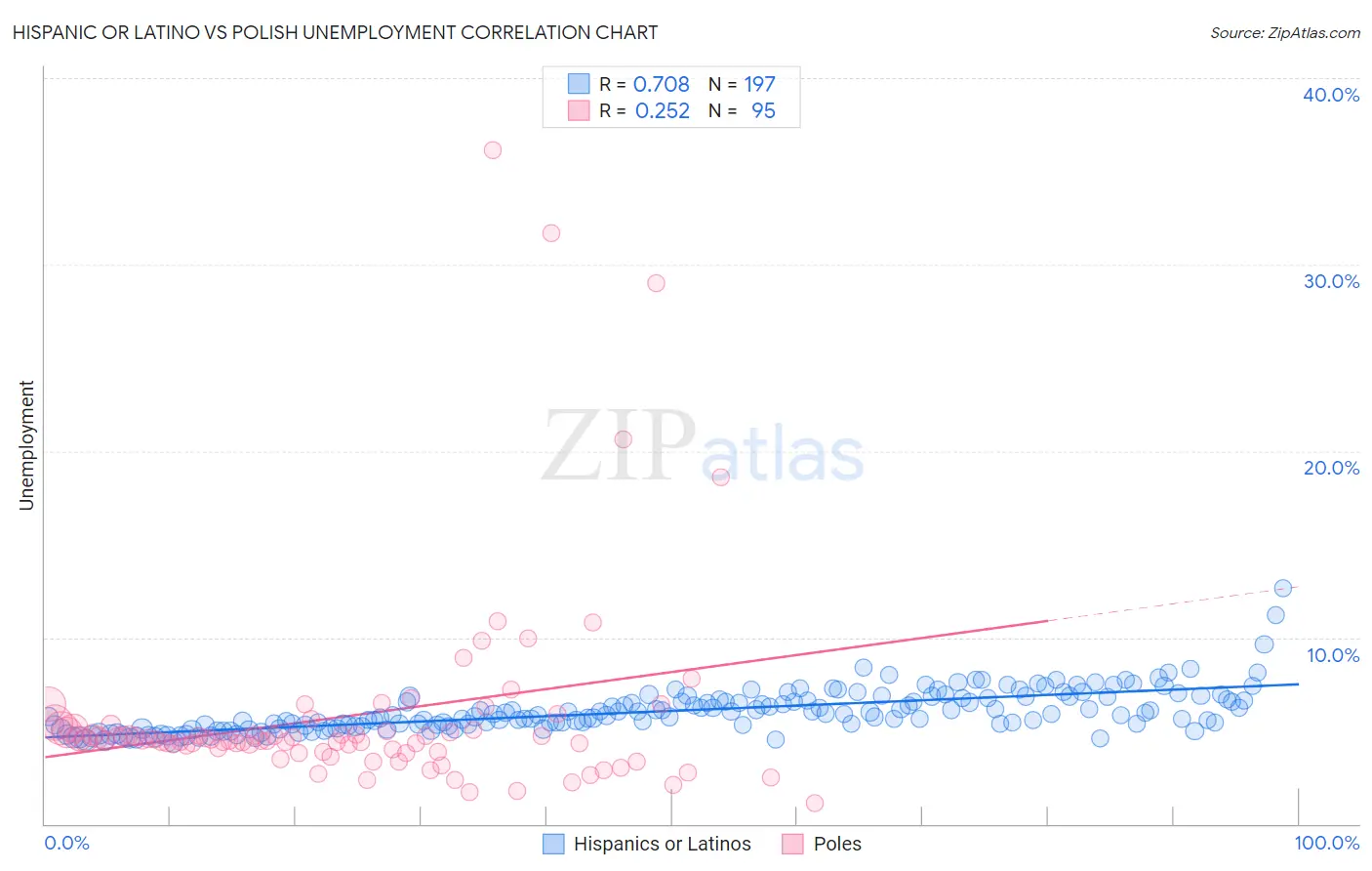 Hispanic or Latino vs Polish Unemployment