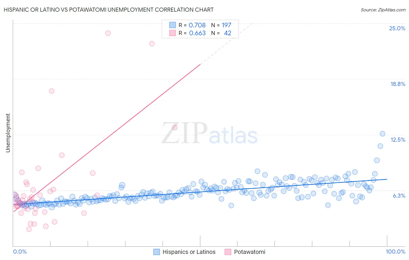 Hispanic or Latino vs Potawatomi Unemployment