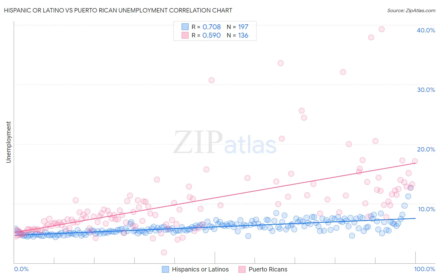 Hispanic or Latino vs Puerto Rican Unemployment
