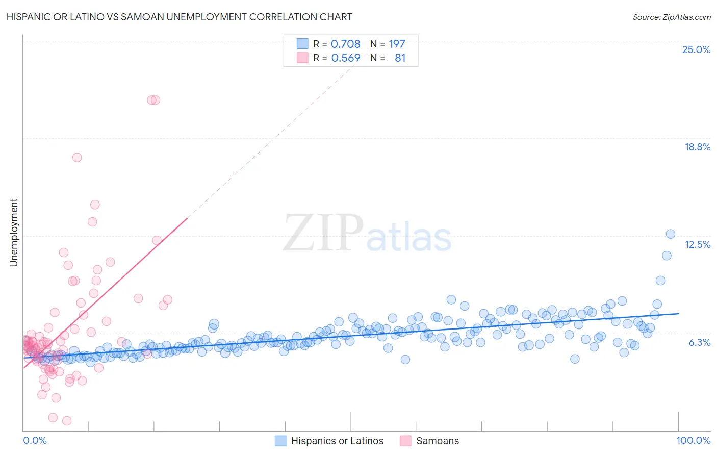 Hispanic or Latino vs Samoan Unemployment