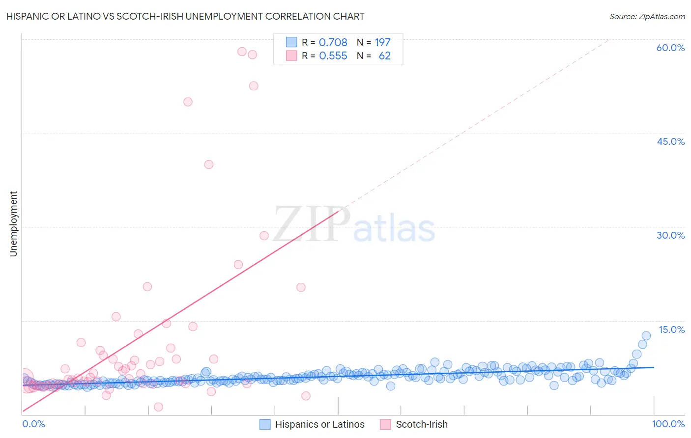 Hispanic or Latino vs Scotch-Irish Unemployment