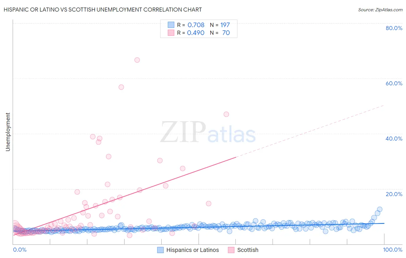 Hispanic or Latino vs Scottish Unemployment