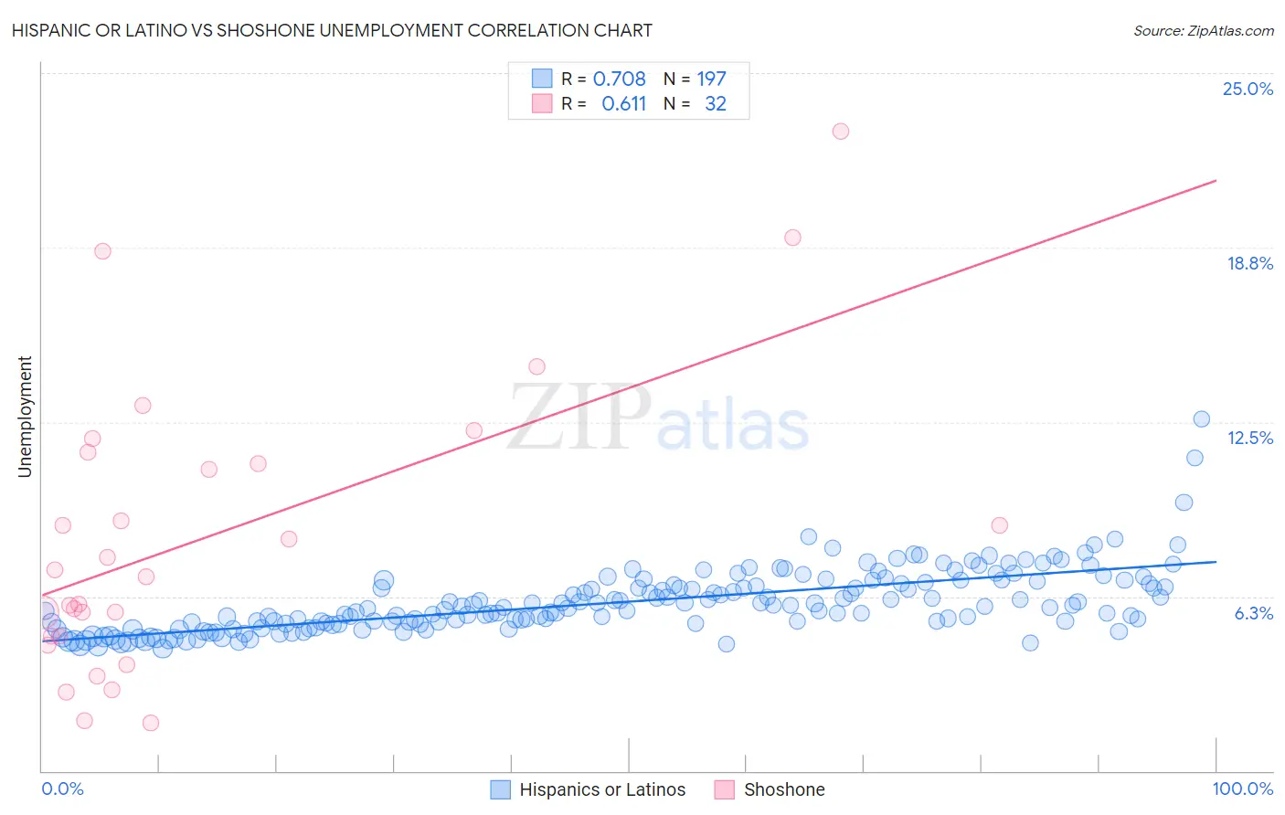 Hispanic or Latino vs Shoshone Unemployment