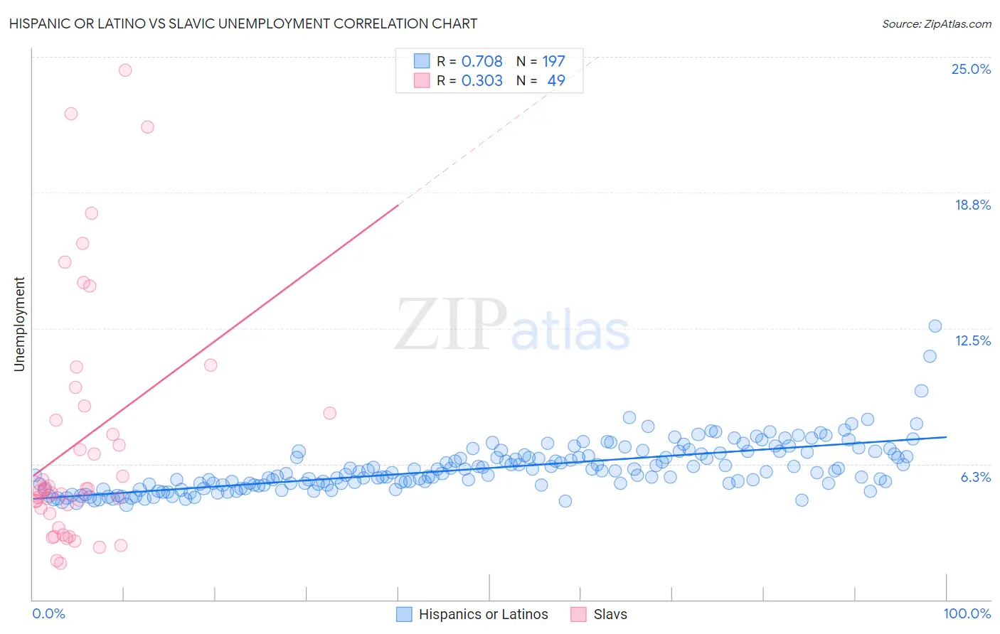 Hispanic or Latino vs Slavic Unemployment