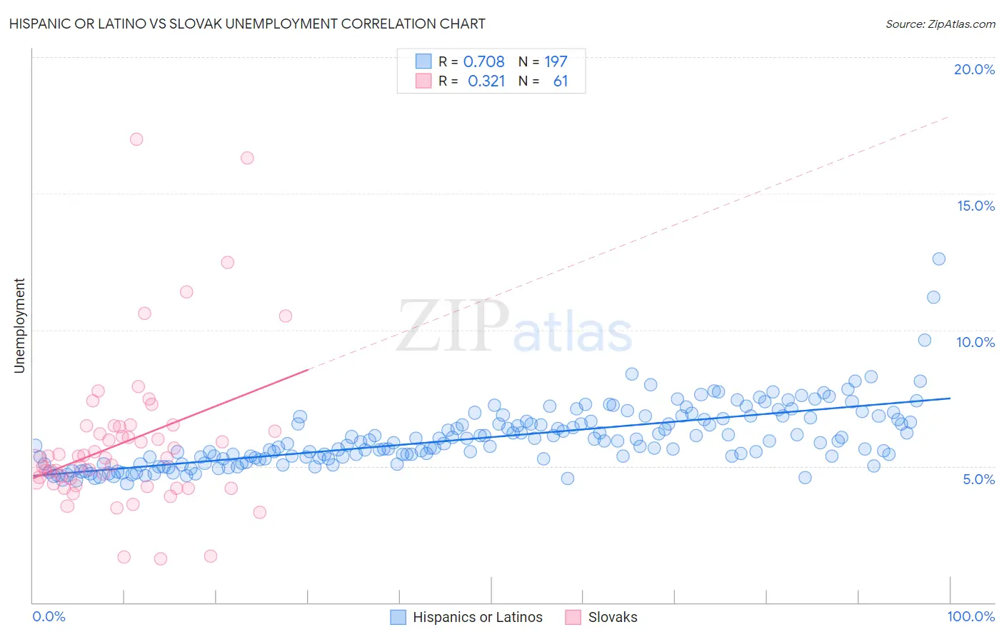 Hispanic or Latino vs Slovak Unemployment