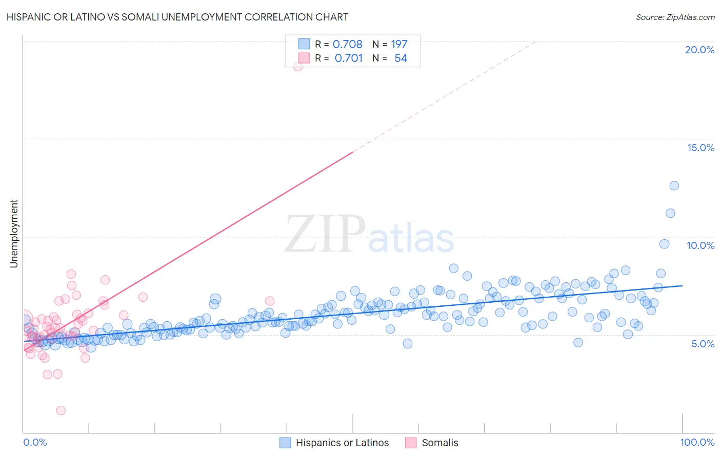 Hispanic or Latino vs Somali Unemployment
