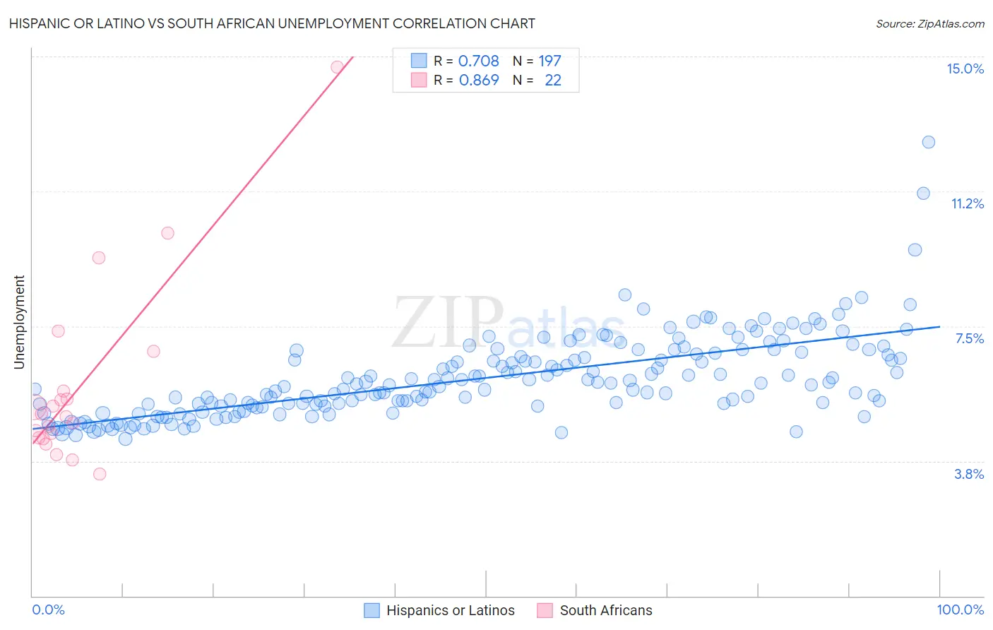 Hispanic or Latino vs South African Unemployment