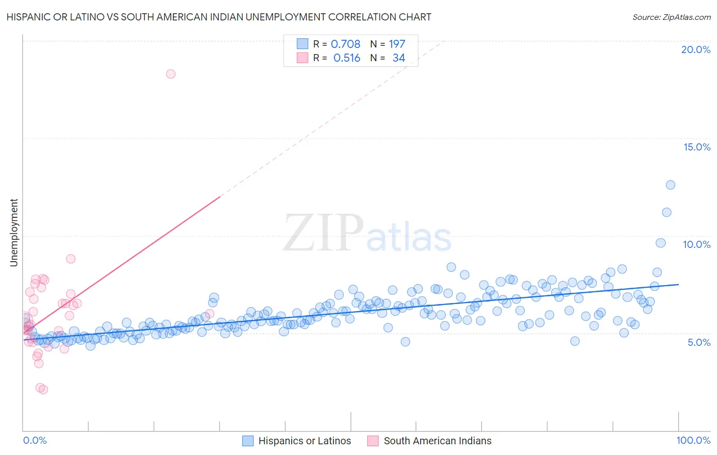 Hispanic or Latino vs South American Indian Unemployment