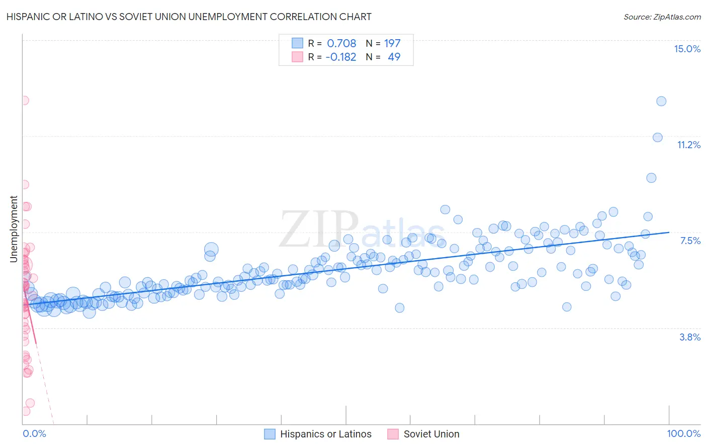 Hispanic or Latino vs Soviet Union Unemployment