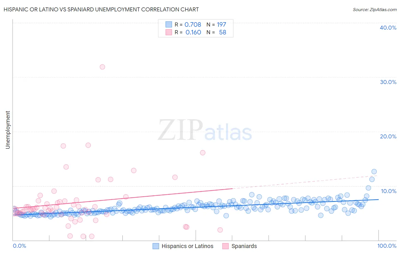 Hispanic or Latino vs Spaniard Unemployment