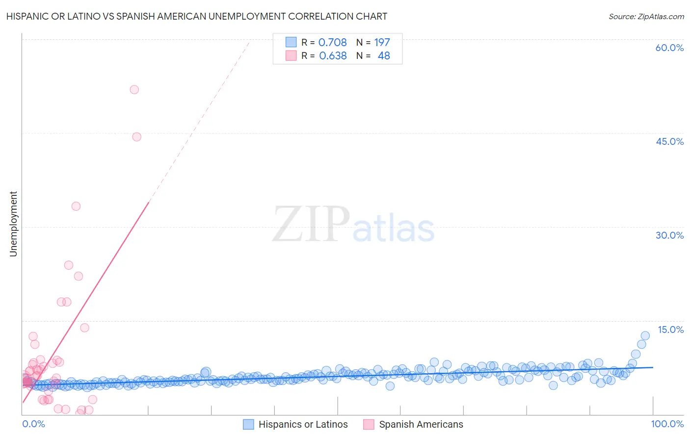 Hispanic or Latino vs Spanish American Unemployment