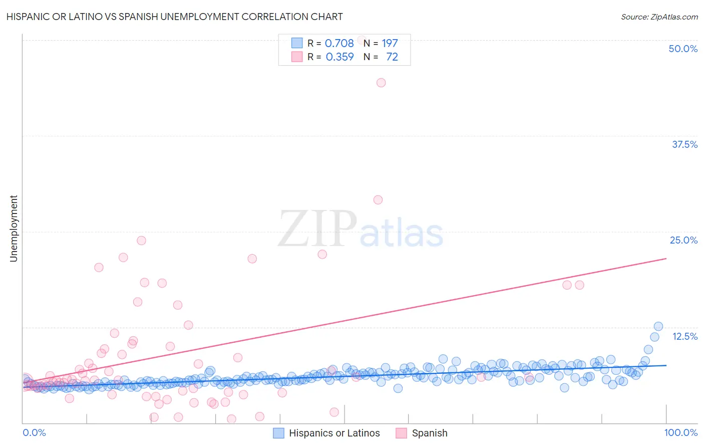 Hispanic or Latino vs Spanish Unemployment