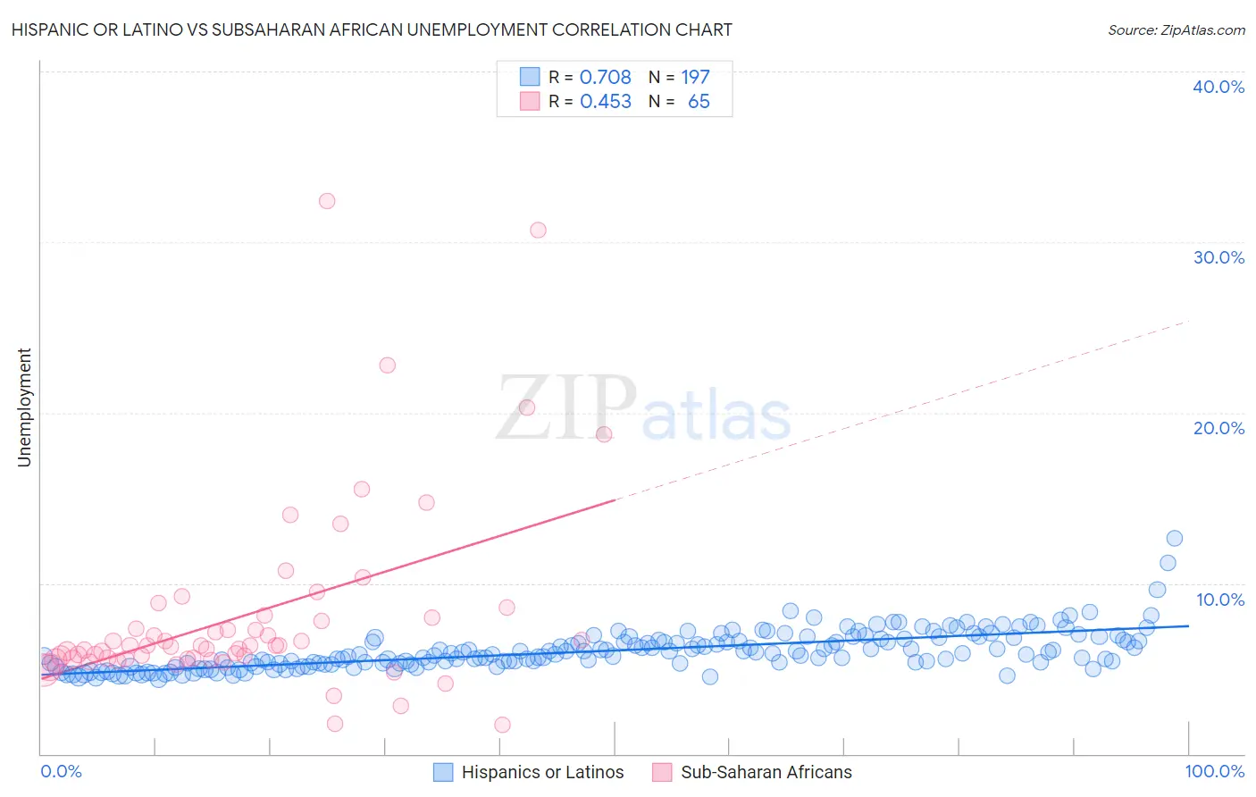 Hispanic or Latino vs Subsaharan African Unemployment